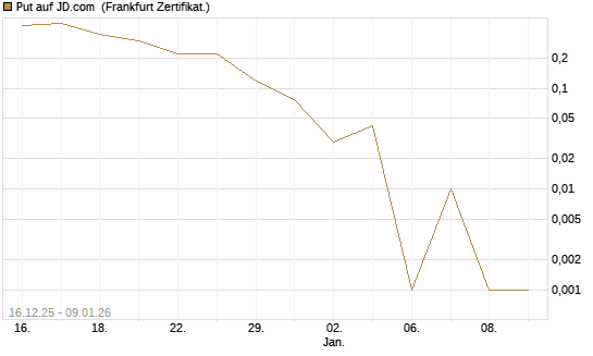 Put auf JD.com [Vontobel] Chart
