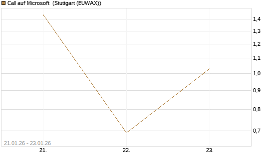 Call auf Microsoft [Vontobel] Chart