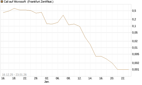 Call auf Microsoft [Vontobel] Chart