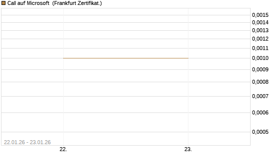 Call auf Microsoft [Vontobel] Chart