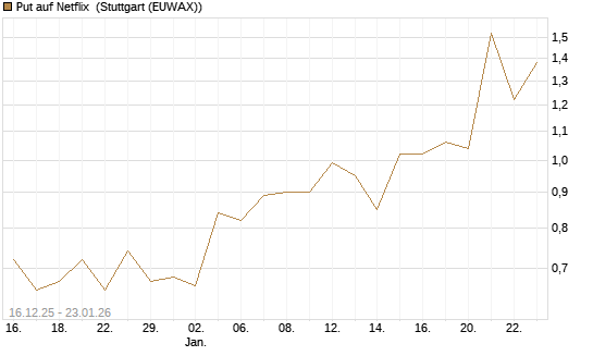 Put auf Netflix [Vontobel] Chart
