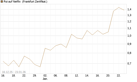 Put auf Netflix [Vontobel] Chart