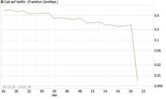 Call auf Netflix [Vontobel] Chart