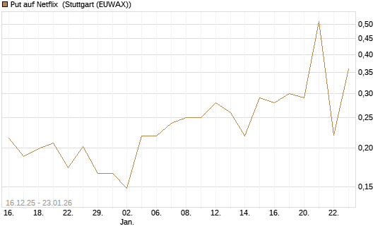 Put auf Netflix [Vontobel] Chart