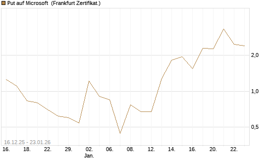 Put auf Microsoft [Vontobel] Chart