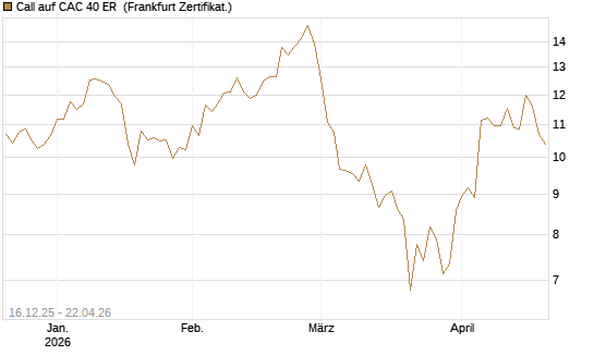 Call auf CAC 40 ER [BNP Paribas Emissions- und Handelsges.] Chart