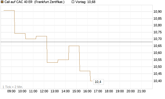 Call auf CAC 40 ER [BNP Paribas Emissions- und Handelsges.] Chart