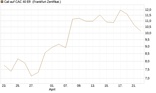 Call auf CAC 40 ER [BNP Paribas Emissions- und Handelsges.] Chart