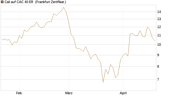 Call auf CAC 40 ER [BNP Paribas Emissions- und Handelsges.] Chart