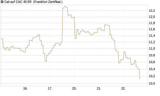 Call auf CAC 40 ER [BNP Paribas Emissions- und Handelsges.] Chart