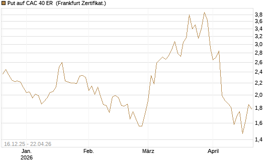 Put auf CAC 40 ER [BNP Paribas Emissions- und Handelsges.] Chart