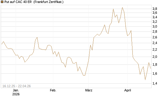 Put auf CAC 40 ER [BNP Paribas Emissions- und Handelsges.] Chart