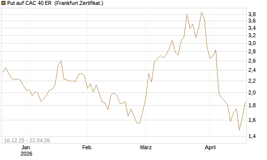 Put auf CAC 40 ER [BNP Paribas Emissions- und Handelsges.] Chart