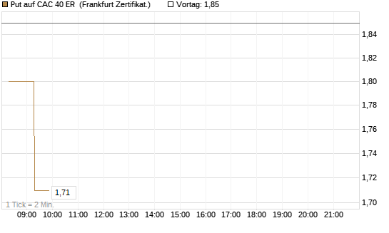 Put auf CAC 40 ER [BNP Paribas Emissions- und Handelsges.] Chart