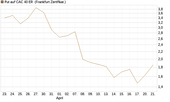 Put auf CAC 40 ER [BNP Paribas Emissions- und Handelsges.] Chart