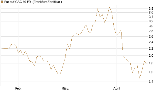 Put auf CAC 40 ER [BNP Paribas Emissions- und Handelsges.] Chart