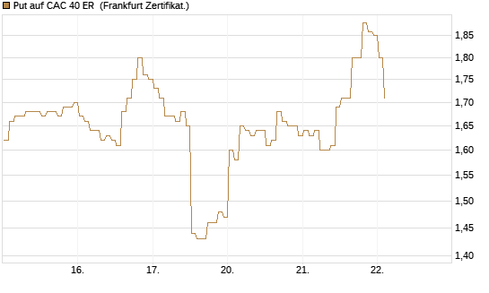Put auf CAC 40 ER [BNP Paribas Emissions- und Handelsges.] Chart