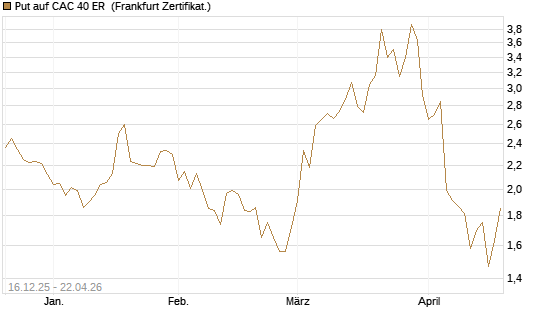 Put auf CAC 40 ER [BNP Paribas Emissions- und Handelsges.] Chart