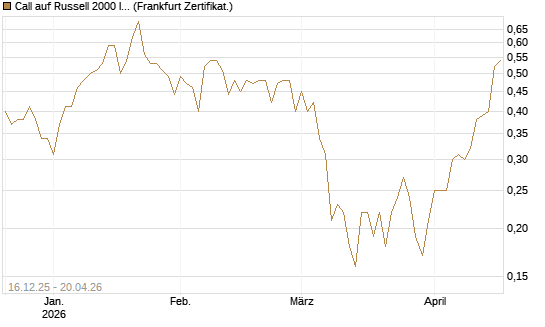 Call auf Russell 2000 Index [BNP Paribas Emissions- und Handelsges.] Chart
