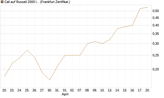 Call auf Russell 2000 Index [BNP Paribas Emissions- und Handelsges.] Chart