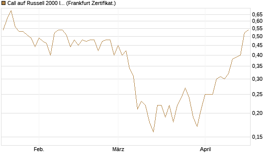 Call auf Russell 2000 Index [BNP Paribas Emissions- und Handelsges.] Chart