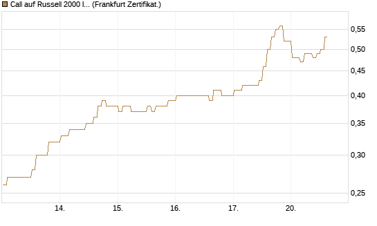 Call auf Russell 2000 Index [BNP Paribas Emissions- und Handelsges.] Chart