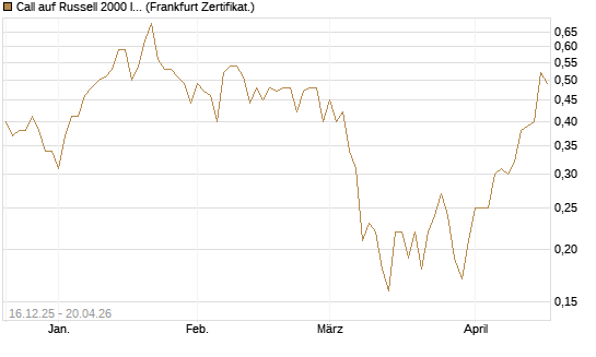 Call auf Russell 2000 Index [BNP Paribas Emissions- und Handelsges.] Chart