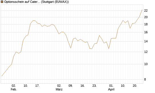 Optionsschein auf Caterpillar [Goldman Sachs Bank Europe SE] Chart