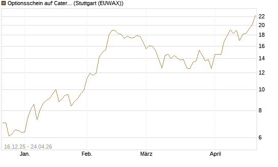 Optionsschein auf Caterpillar [Goldman Sachs Bank Europe SE] Chart