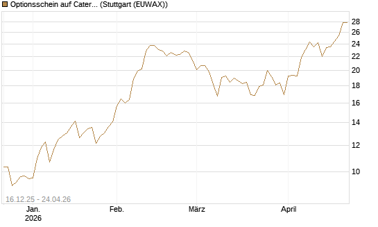 Optionsschein auf Caterpillar [Goldman Sachs Bank Europe SE] Chart