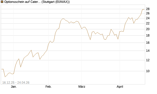 Optionsschein auf Caterpillar [Goldman Sachs Bank Europe SE] Chart