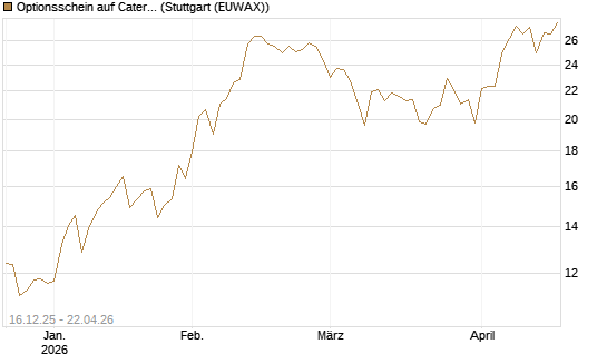 Optionsschein auf Caterpillar [Goldman Sachs Bank Europe SE] Chart