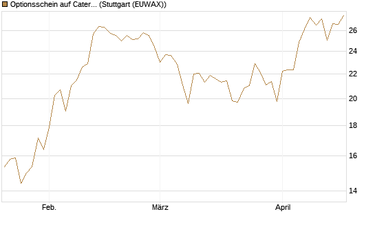 Optionsschein auf Caterpillar [Goldman Sachs Bank Europe SE] Chart