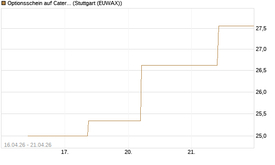 Optionsschein auf Caterpillar [Goldman Sachs Bank Europe SE] Chart