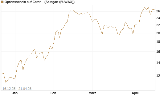 Optionsschein auf Caterpillar [Goldman Sachs Bank Europe SE] Chart