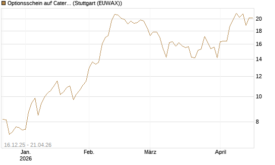 Optionsschein auf Caterpillar [Goldman Sachs Bank Europe SE] Chart