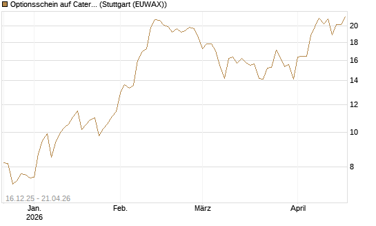 Optionsschein auf Caterpillar [Goldman Sachs Bank Europe SE] Chart