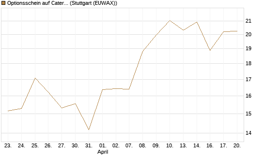 Optionsschein auf Caterpillar [Goldman Sachs Bank Europe SE] Chart