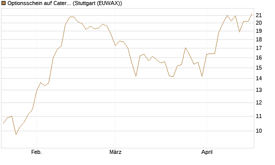 Optionsschein auf Caterpillar [Goldman Sachs Bank Europe SE] Chart