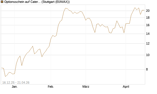 Optionsschein auf Caterpillar [Goldman Sachs Bank Europe SE] Chart
