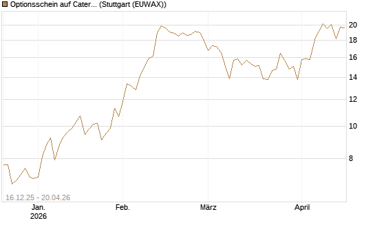Optionsschein auf Caterpillar [Goldman Sachs Bank Europe SE] Chart