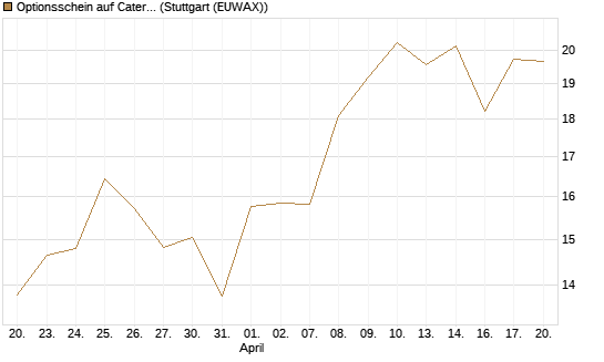 Optionsschein auf Caterpillar [Goldman Sachs Bank Europe SE] Chart