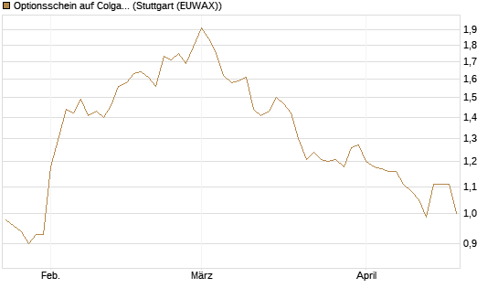 Optionsschein auf Colgate-Palmolive [Goldman Sachs Bank Europe SE] Chart