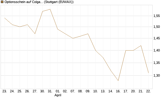 Optionsschein auf Colgate-Palmolive [Goldman Sachs Bank Europe SE] Chart