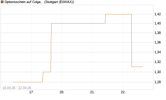 Optionsschein auf Colgate-Palmolive [Goldman Sachs Bank Europe SE] Chart