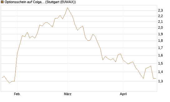 Optionsschein auf Colgate-Palmolive [Goldman Sachs Bank Europe SE] Chart