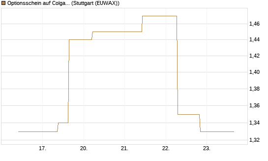Optionsschein auf Colgate-Palmolive [Goldman Sachs Bank Europe SE] Chart