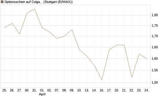 Optionsschein auf Colgate-Palmolive [Goldman Sachs Bank Europe SE] Chart
