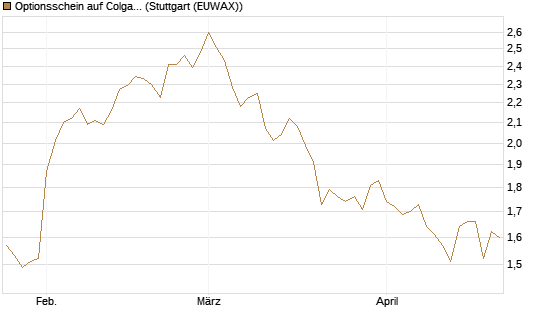 Optionsschein auf Colgate-Palmolive [Goldman Sachs Bank Europe SE] Chart