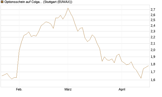 Optionsschein auf Colgate-Palmolive [Goldman Sachs Bank Europe SE] Chart
